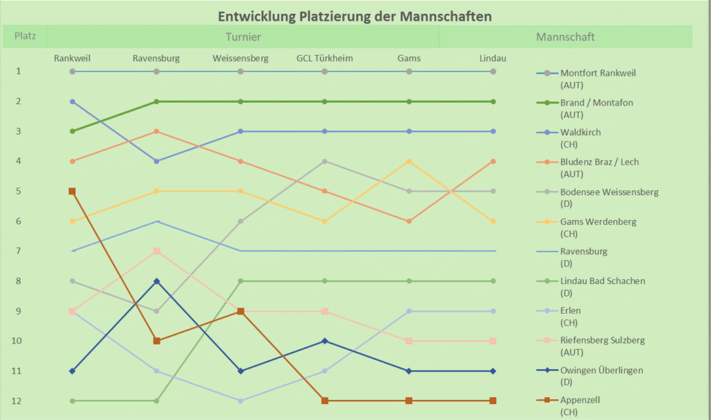 BST-2025-Entwicklung-Platzierung