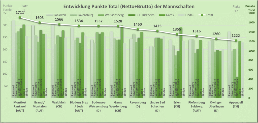 BST-2025-Entwicklung-Punkte