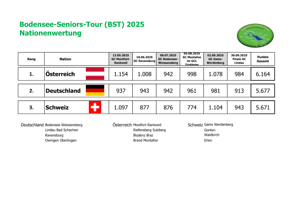 BST-2025-Nationenwertung