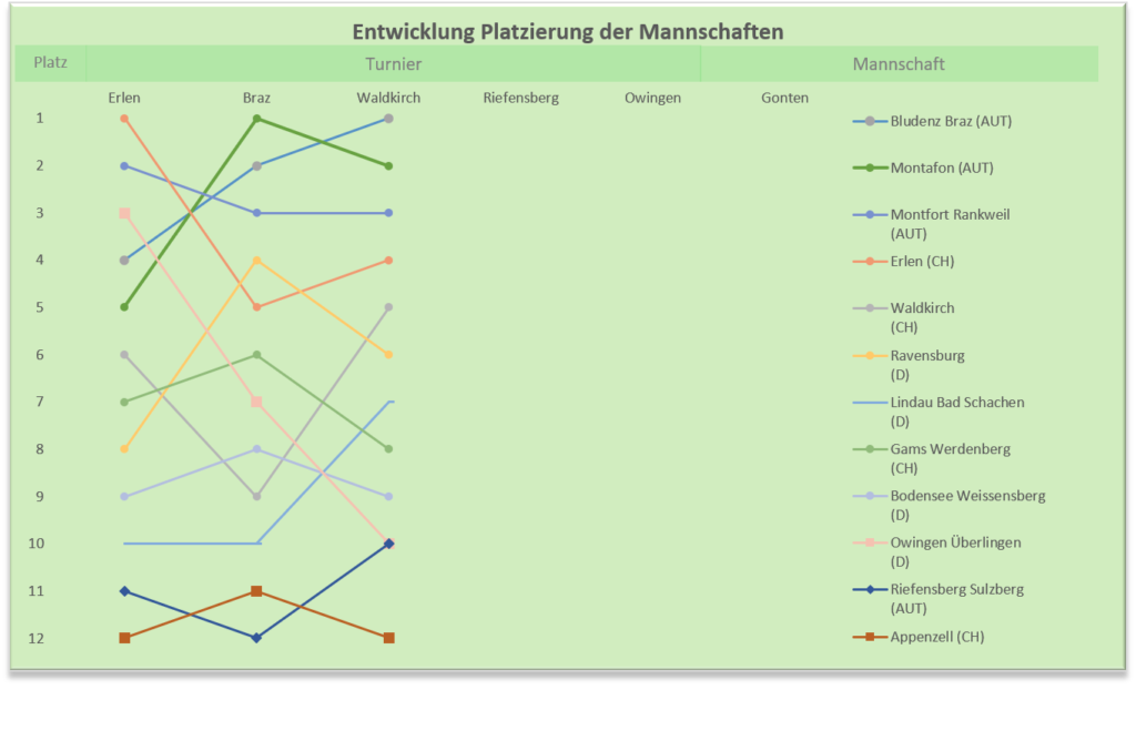 BST-Entwicklung-Platzierung-GC Waldkirch-2026