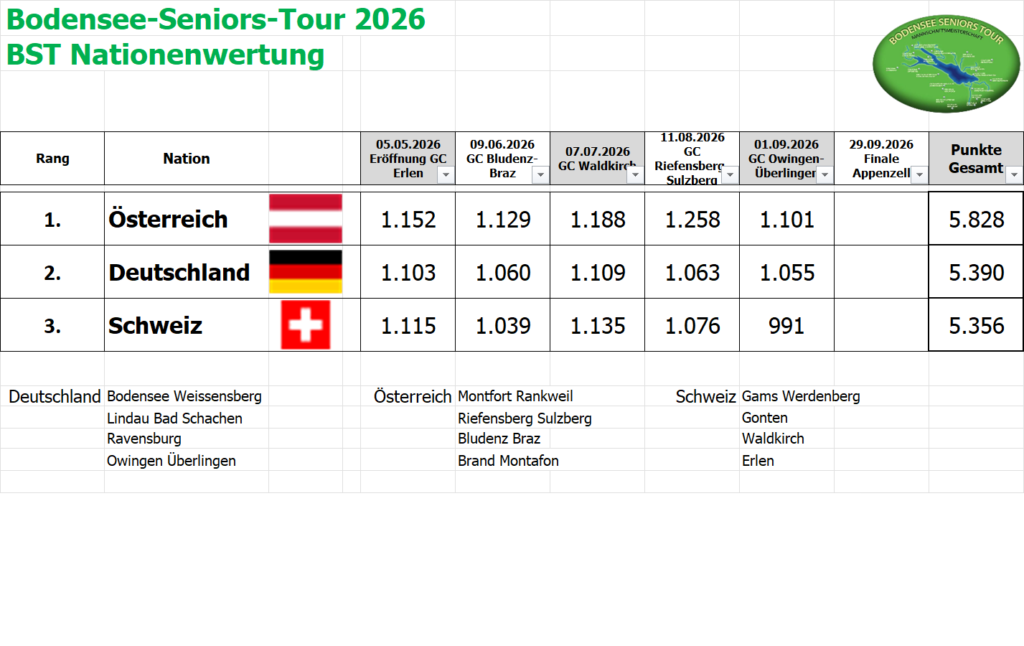 BST Nationenwertung Owingen 2026