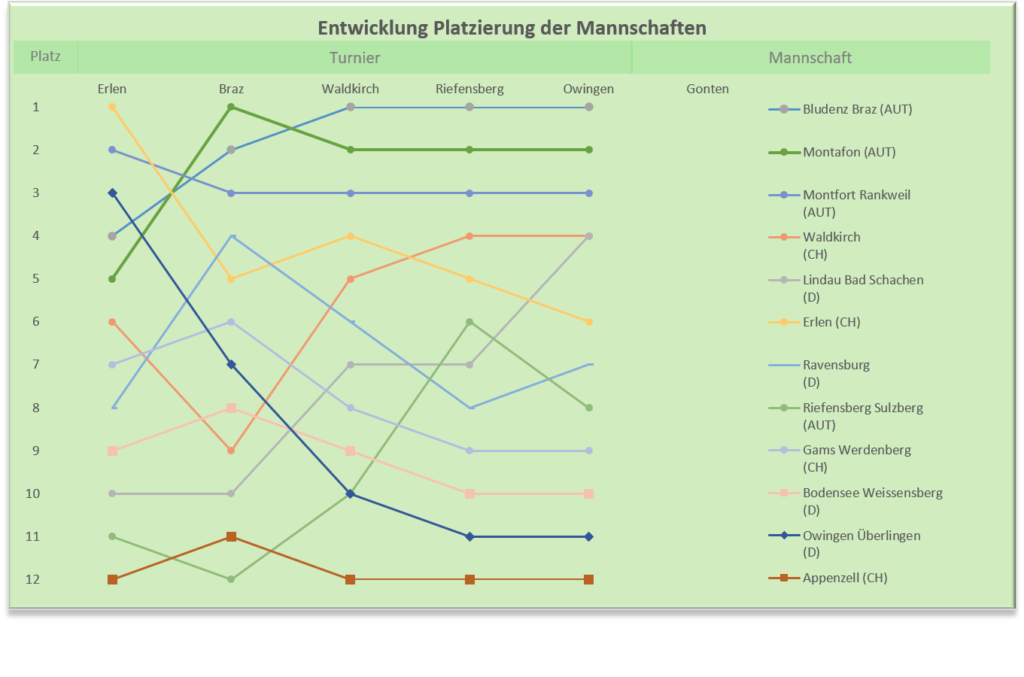 Entwicklung Platzierung Owingen 2026